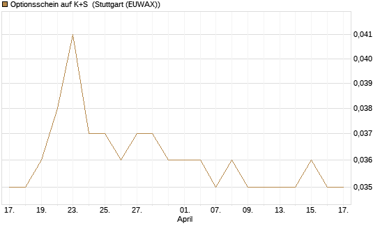 Optionsschein auf K+S [Goldman Sachs Bank Europe SE] Chart