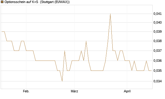 Optionsschein auf K+S [Goldman Sachs Bank Europe SE] Chart