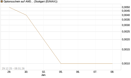 Optionsschein auf AMD [Goldman Sachs Bank Europe SE] Chart