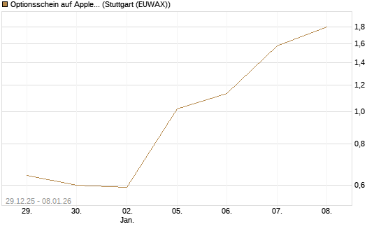Optionsschein auf Apple [Goldman Sachs Bank Europe SE] Chart