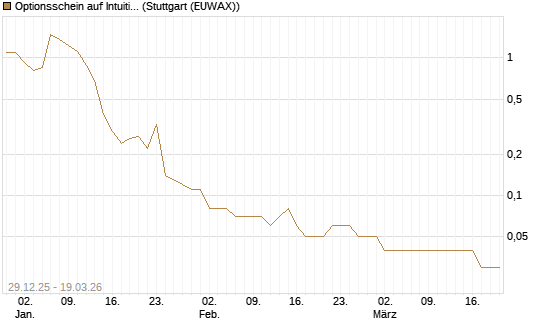 Optionsschein auf Intuitive Surgical [Goldman Sachs Bank Europe SE] Chart
