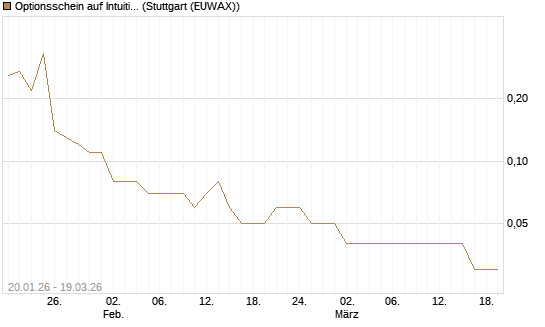 Optionsschein auf Intuitive Surgical [Goldman Sachs Bank Europe SE] Chart