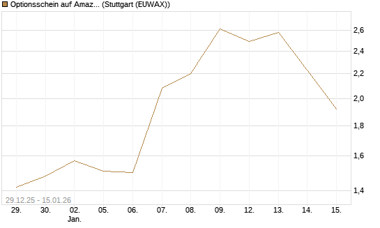 Optionsschein auf Amazon [Goldman Sachs Bank Europe SE] Chart