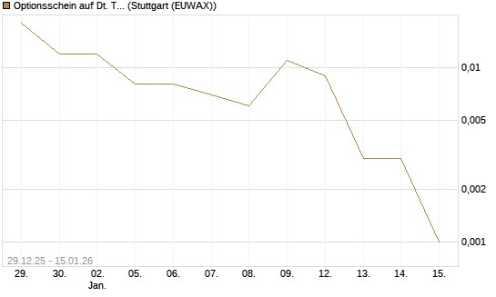 Optionsschein auf Dt. Telekom [Goldman Sachs Bank Europe SE] Chart