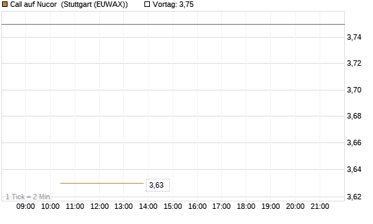 Call auf Nucor [J.P. Morgan Structured Products B.V.] Chart
