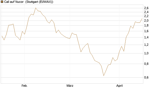 Call auf Nucor [J.P. Morgan Structured Products B.V.] Chart