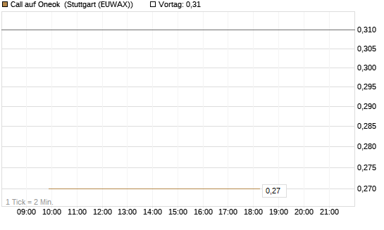 Call auf Oneok [J.P. Morgan Structured Products B.V.] Chart