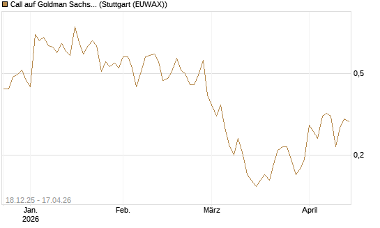 Call auf Goldman Sachs [J.P. Morgan Structured Products B.V.] Chart