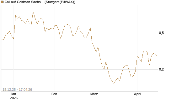 Call auf Goldman Sachs [J.P. Morgan Structured Products B.V.] Chart