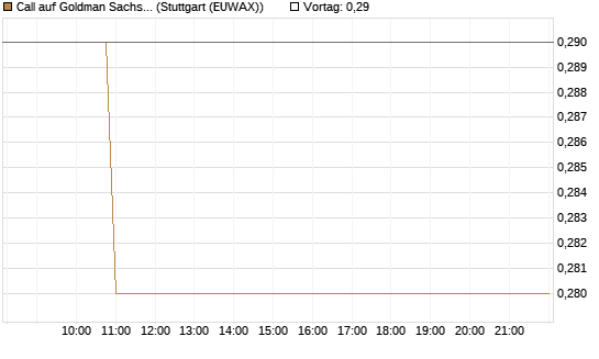 Call auf Goldman Sachs [J.P. Morgan Structured Products B.V.] Chart