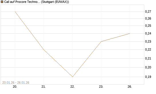 Call auf Procore Technologies Inc [J.P. Morgan Structured Products B.V.] Chart