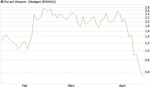 Put auf Amazon [J.P. Morgan Structured Products B.V.] Chart