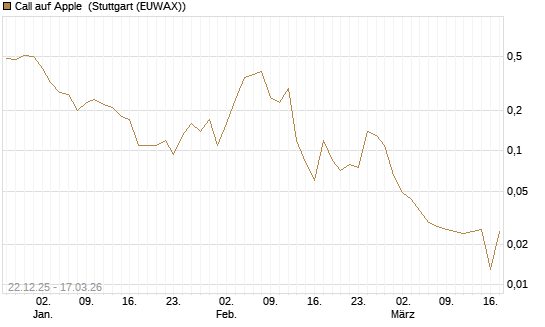Call auf Apple [UniCredit Bank GmbH] Chart