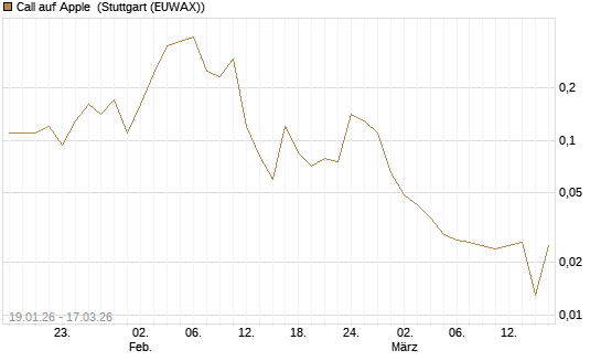 Call auf Apple [UniCredit Bank GmbH] Chart