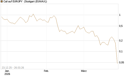 Call auf EUR/JPY [DZ BANK AG] Chart