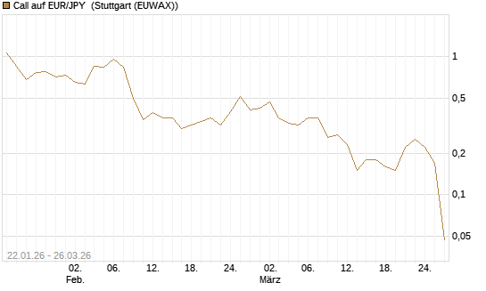Call auf EUR/JPY [DZ BANK AG] Chart
