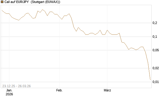 Call auf EUR/JPY [DZ BANK AG] Chart
