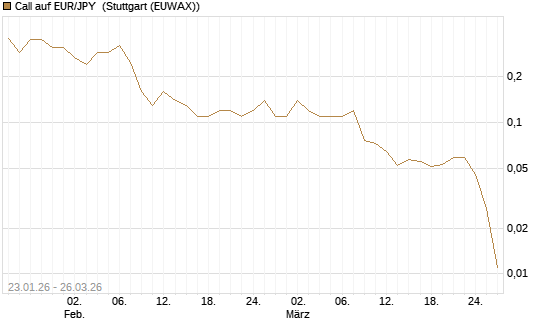 Call auf EUR/JPY [DZ BANK AG] Chart