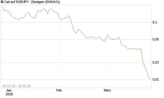 Call auf EUR/JPY [DZ BANK AG] Chart