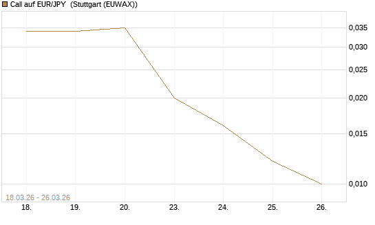 Call auf EUR/JPY [DZ BANK AG] Chart