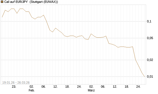 Call auf EUR/JPY [DZ BANK AG] Chart