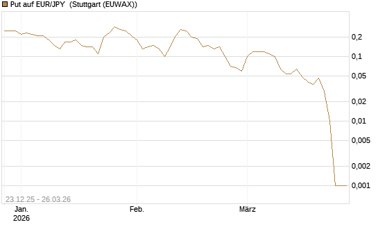 Put auf EUR/JPY [DZ BANK AG] Chart