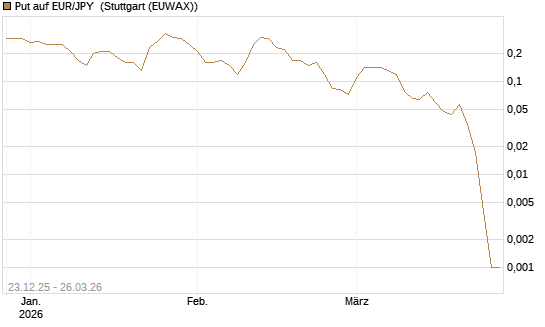 Put auf EUR/JPY [DZ BANK AG] Chart
