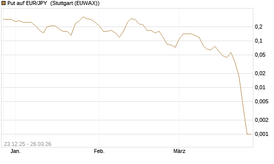 Put auf EUR/JPY [DZ BANK AG] Chart