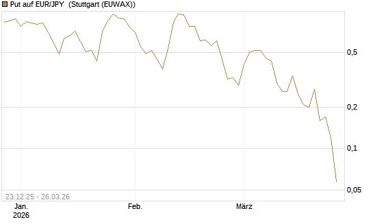 Put auf EUR/JPY [DZ BANK AG] Chart