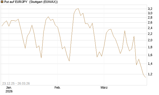 Put auf EUR/JPY [DZ BANK AG] Chart