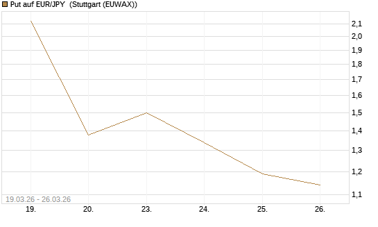 Put auf EUR/JPY [DZ BANK AG] Chart