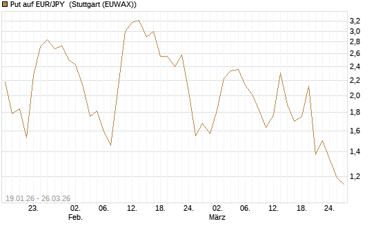 Put auf EUR/JPY [DZ BANK AG] Chart