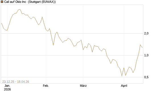 Call auf Oklo Inc [Vontobel] Chart