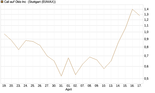 Call auf Oklo Inc [Vontobel] Chart