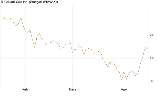 Call auf Oklo Inc [Vontobel] Chart