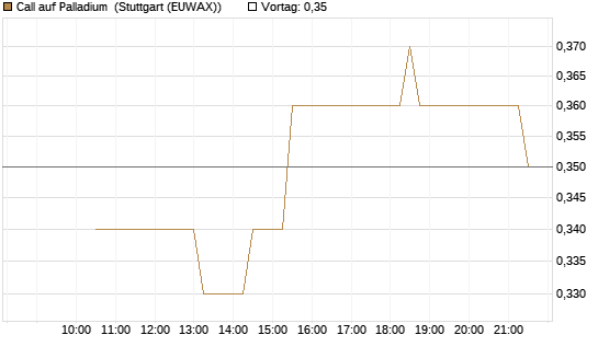Call auf Palladium [BNP Paribas Emissions- und Handelsges.] Chart