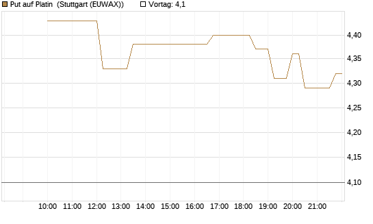 Put auf Platin [BNP Paribas Emissions- und Handelsges.] Chart