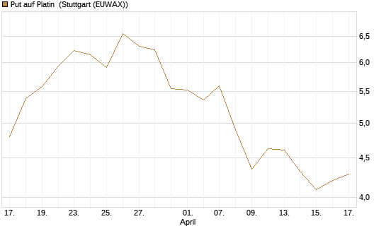 Put auf Platin [BNP Paribas Emissions- und Handelsges.] Chart