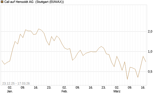 Call auf Hensoldt AG [HSBC Trinkaus & Burkhardt GmbH] Chart