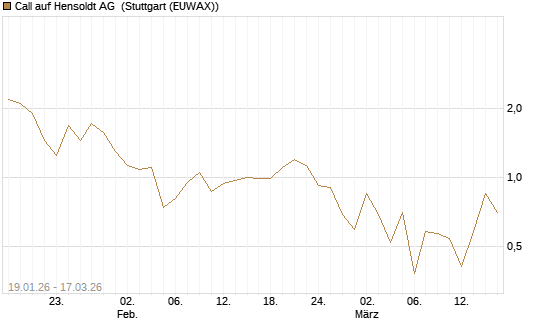 Call auf Hensoldt AG [HSBC Trinkaus & Burkhardt GmbH] Chart