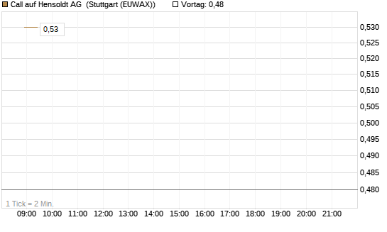 Call auf Hensoldt AG [HSBC Trinkaus & Burkhardt GmbH] Chart