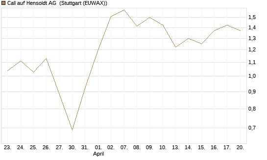 Call auf Hensoldt AG [HSBC Trinkaus & Burkhardt GmbH] Chart