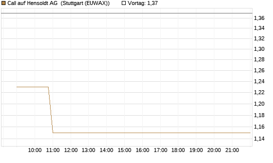 Call auf Hensoldt AG [HSBC Trinkaus & Burkhardt GmbH] Chart