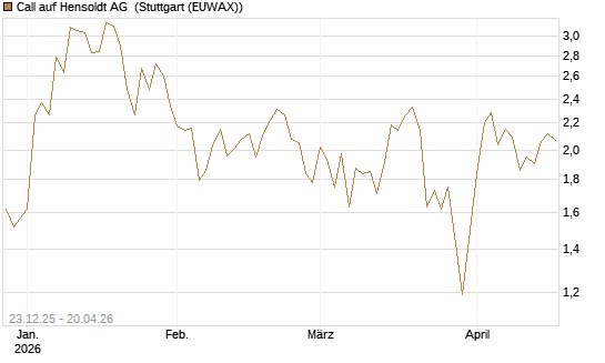 Call auf Hensoldt AG [HSBC Trinkaus & Burkhardt GmbH] Chart