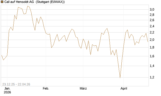 Call auf Hensoldt AG [HSBC Trinkaus & Burkhardt GmbH] Chart