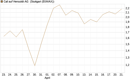 Call auf Hensoldt AG [HSBC Trinkaus & Burkhardt GmbH] Chart
