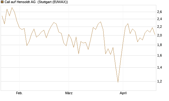 Call auf Hensoldt AG [HSBC Trinkaus & Burkhardt GmbH] Chart