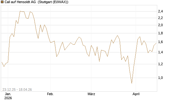 Call auf Hensoldt AG [HSBC Trinkaus & Burkhardt GmbH] Chart