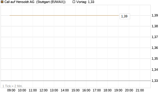 Call auf Hensoldt AG [HSBC Trinkaus & Burkhardt GmbH] Chart