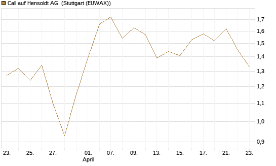 Call auf Hensoldt AG [HSBC Trinkaus & Burkhardt GmbH] Chart